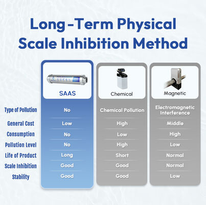 Q1 Whole House Salt-Free Water Descaler with Food Grade Housing and 10-Year Service Life Scale Inhibitor